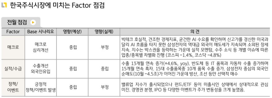 전반적으로 부정적인 10월을 보낸 '국내주식시장'.